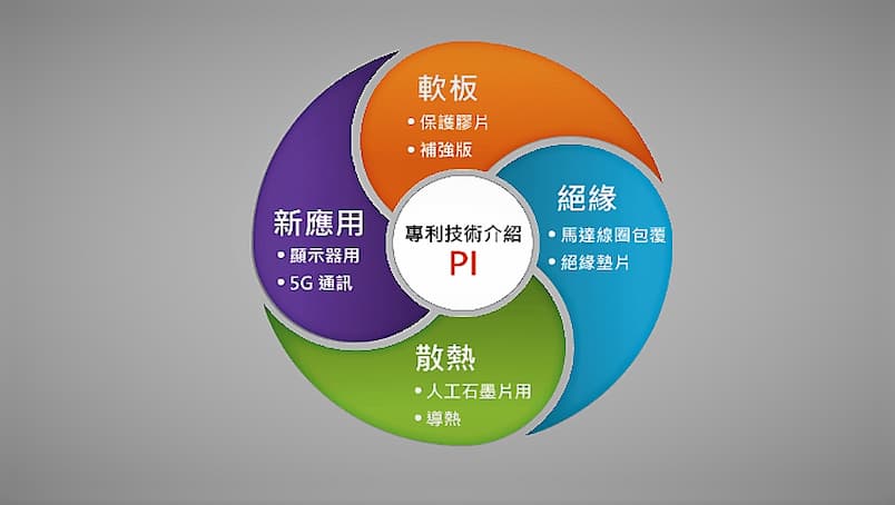 達勝科生產的PI是種耐熱性佳的高分子薄膜，有優異的物理、化學、電性等特性被應用並深入許多產業，圖為PI的各項應用。圖 / 達勝科技提供