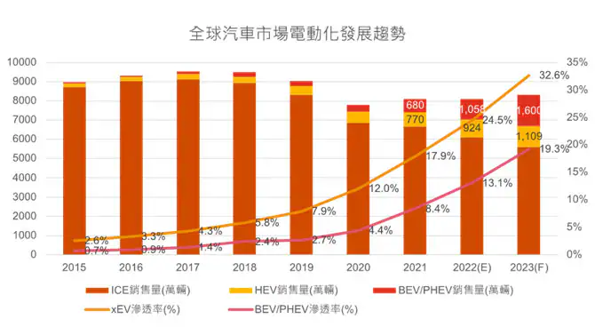 全球汽車市場電動化發展趨勢。資料來源：PwC-Global；資誠科技產業研究中心預估。2023.4.