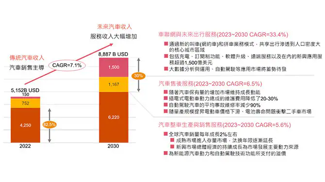 汽車產業價值鏈結構變化與影響因素。資料來源McKinsey;資誠科技產業研究中心預估，2023。4