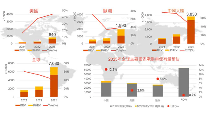 全球電動車保有量發展趨勢及全球佔比。資料來源IEA；PwC Global；資誠科技產業研究中心預估。2023.4