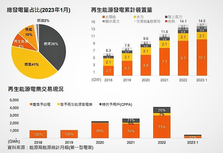 再生能源發電累計裝置量暨電業交易現況。圖 / PwC提供