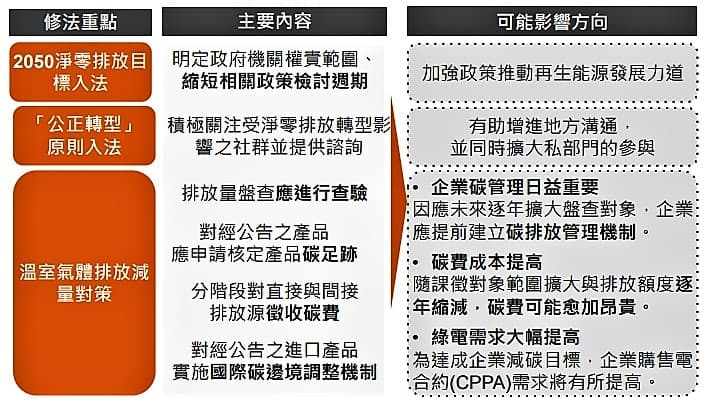 氣候變遷因應法修法重點、主要內容與可能影響分析。圖 / PwC提供