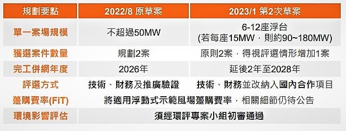 離岸風電浮動式風場示範計劃草案調整比較。圖 / PwC提供