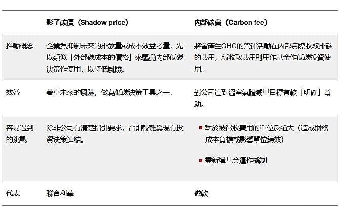 國際間兩種內部碳定價的比較，以聯合利華與微軟為例。 圖 / PwC提供