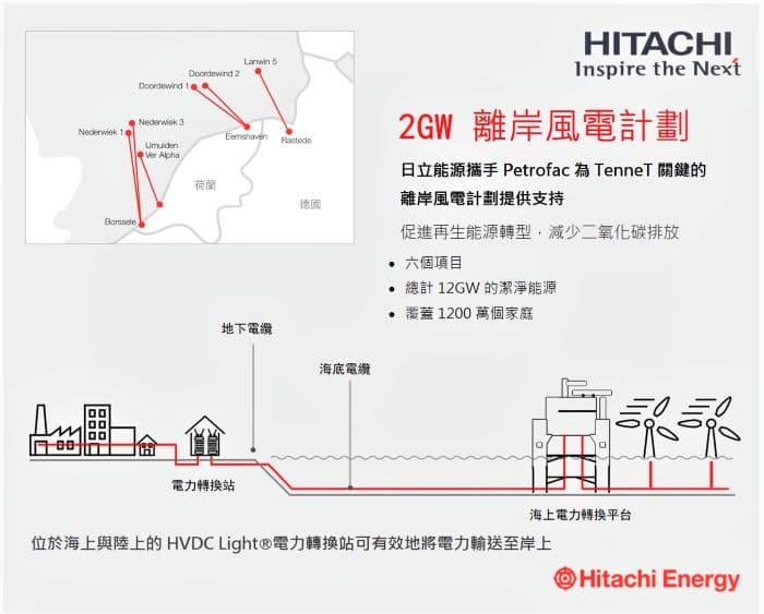 日立能源與Petrofac於2022年6月開始共同為TenneT的「2GW 計劃」提供併網與配套基礎設施解決方案。圖 / 日立能源提供