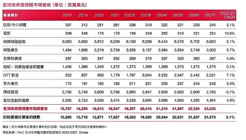 臺灣娛樂暨媒體（E&M）市場營收。 圖 / PwC提供