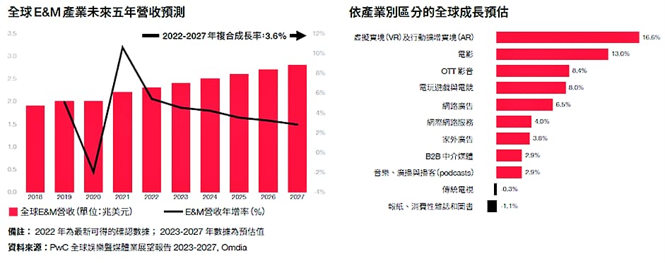 全球娛樂暨媒體業（E&M）未來五年營收成長預估。 圖 / PwC提供