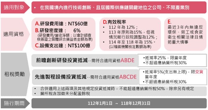 台版晶片法適用資格重點彙總。 圖 / 資誠提供