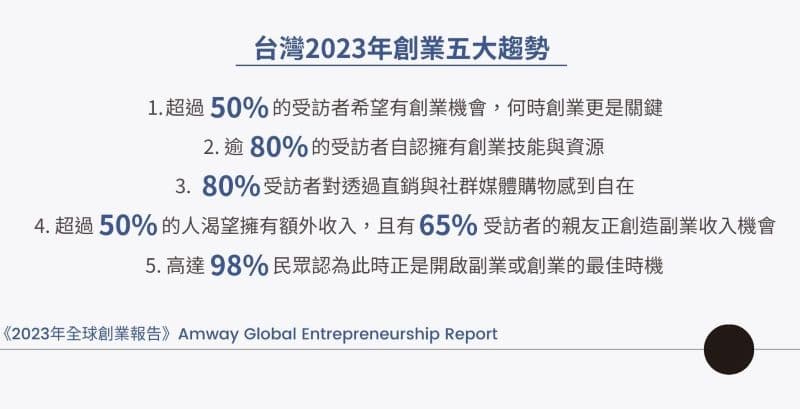 安麗全球調查發現,台灣正形成五大趨勢