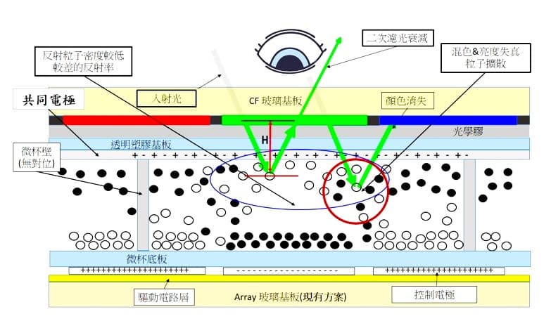 使用彩色濾光片方案的彩色電子紙說明圖示。