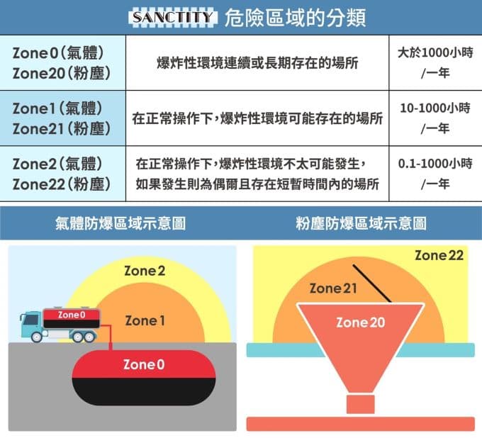 圖1-1危險區域的分類 資料來源 : 三左興業