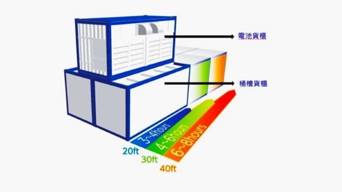 釩液流儲能