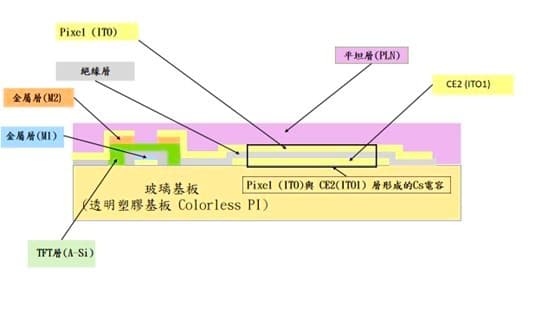 速博思方案二TFT疊層圖