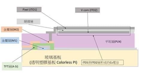圖5-4速博思內嵌式觸控設計範例疊層圖