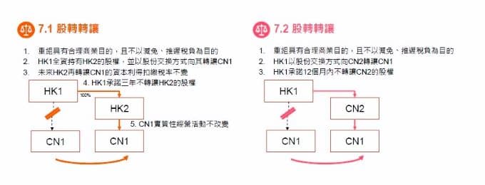 圖7.1與 7.2