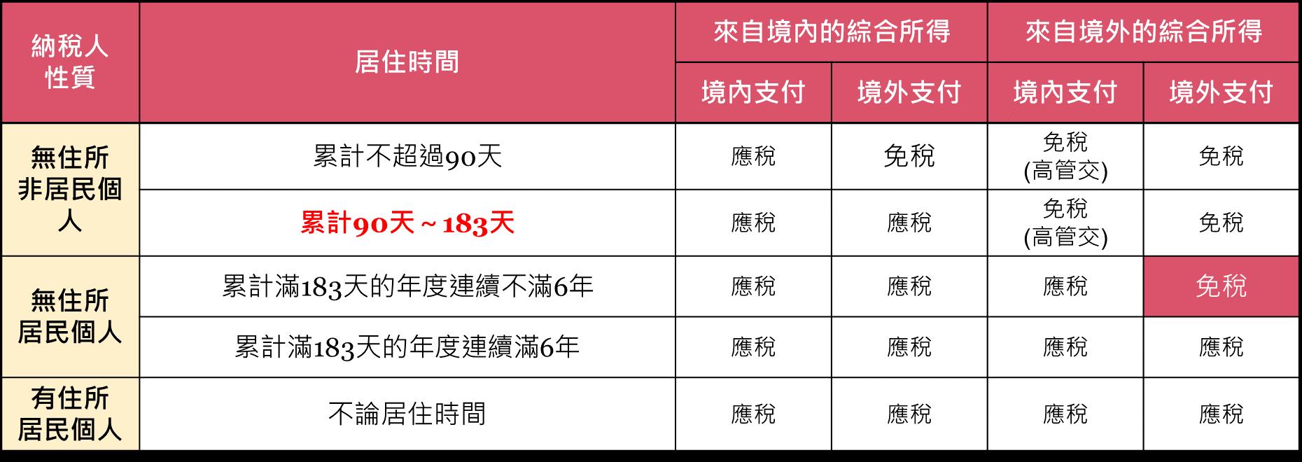 中國大陸稅務居民暨六年規則圖解分析 