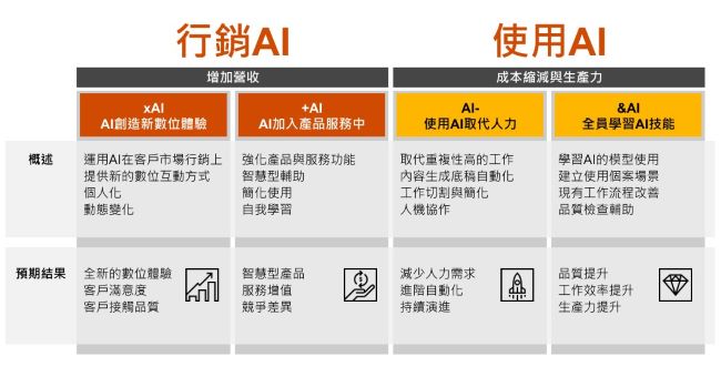 AI ：2個價值思維、4個策略重點