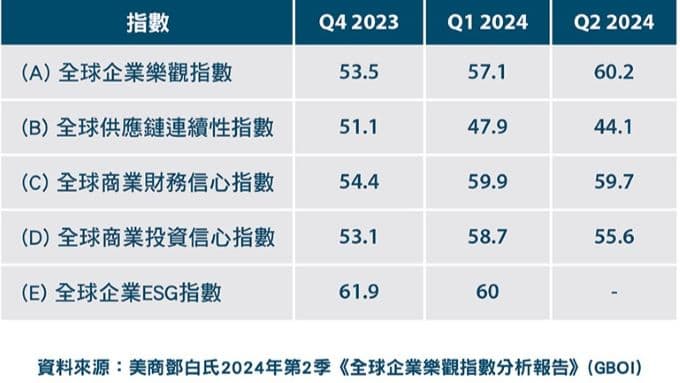 全球企業樂觀指數： 2024，Q2 