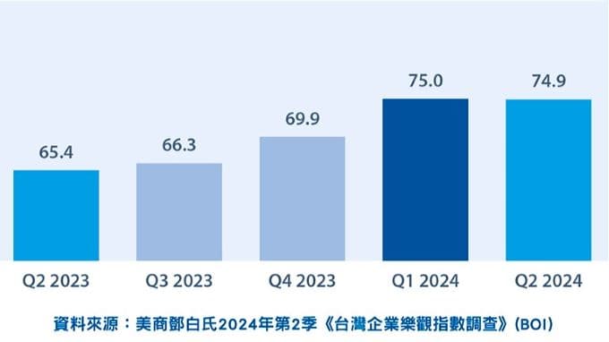 台灣企業樂觀指數： 2024，Q2 
