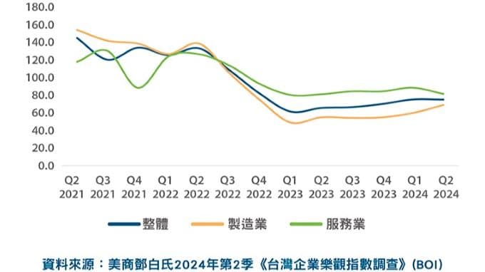 台灣企業樂觀指數： 2024年 Q2各產業樂觀程度 