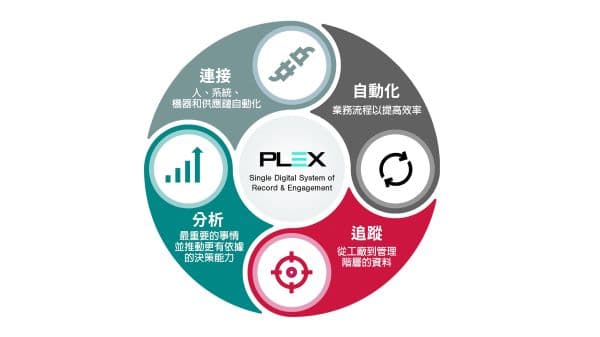 PLEX數化系統解析。