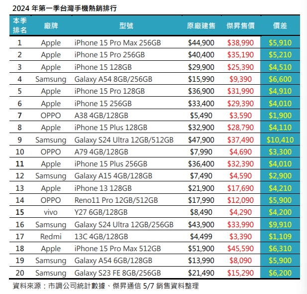 2024年第一季台灣手機熱銷排行榜。