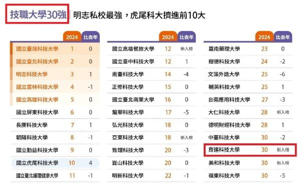 遠見雜誌2024技職大學30強，育達科大榜上有名。