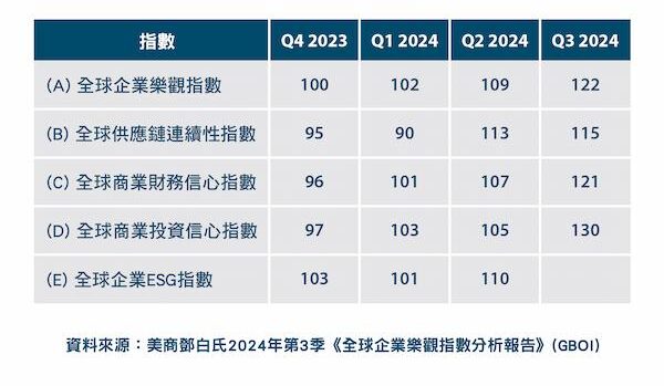 全球企業樂觀指數2024 Q3