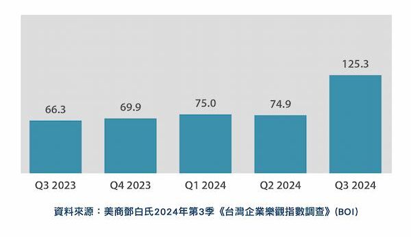 臺灣企業樂觀指數2024 Q3