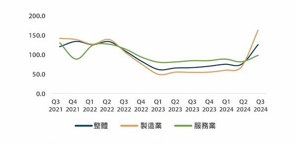 2024Q3台灣企業樂觀指數-各產業樂觀程度走勢