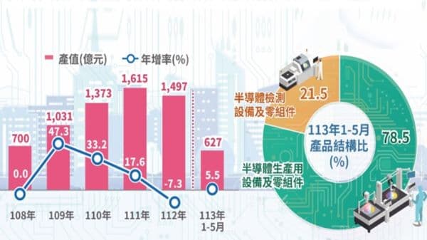 在新興科技與AI商機應用持續擴展下，今年我國半導體設備業產值可望轉呈正成長。