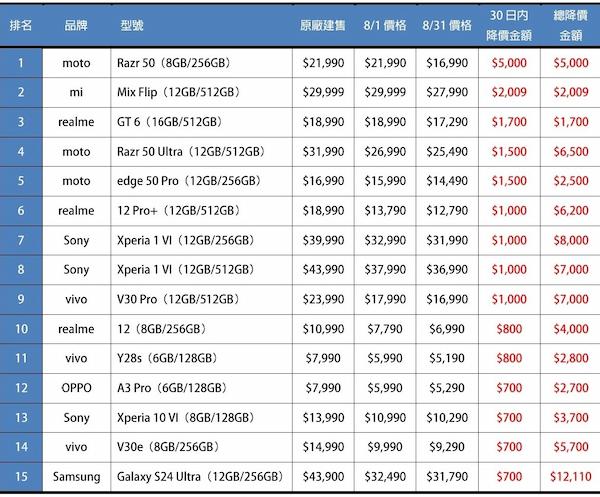 八月手機降價排行榜