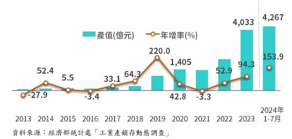 我國伺服器產值統計圖