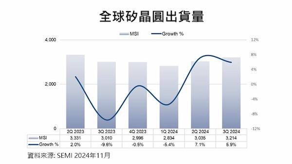 根據國際半導體產業協會2024年11月統計資料