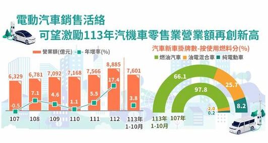 汽車新車掛牌數按使用燃料別區分統計