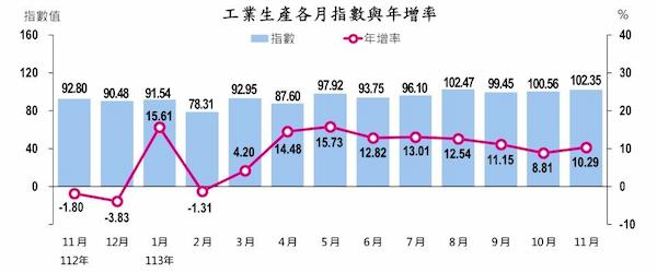 工業生產各月指數與年增率
