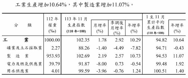 前11月與上年同期比較工業生產增加+10.64%