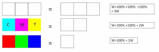 CMY平均亮度是RGB兩倍,更能提升彩色電子紙亮度