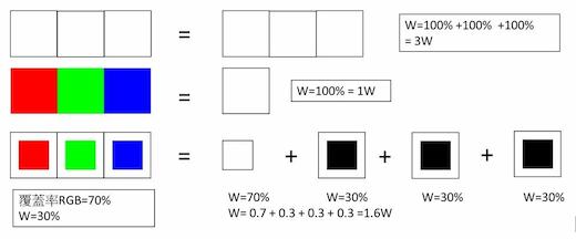 彩色電子紙普遍看起來很暗的主因。速博思首創研究圖解