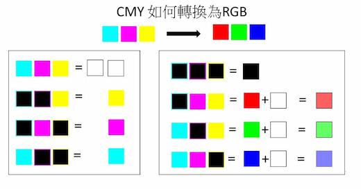 CMY如何轉換為RGB。