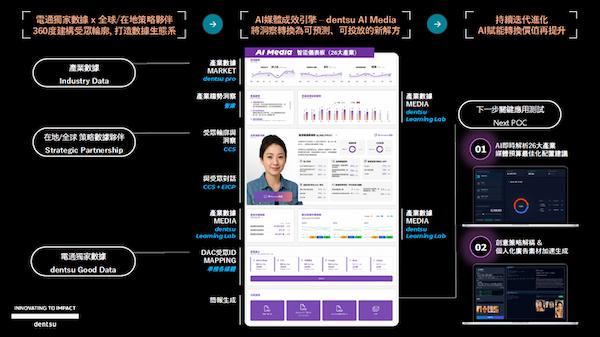 dentsu AI Media 成效系統將媒體生態系、數據與 AI 整合為一套以AI驅動、可實際運作的工作流程解決方案